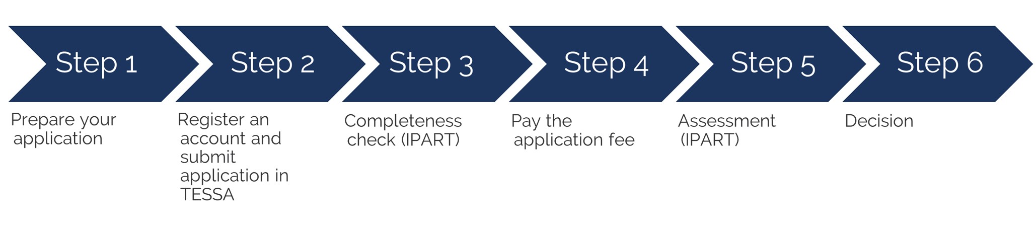 The six step PDRS application process as explained below