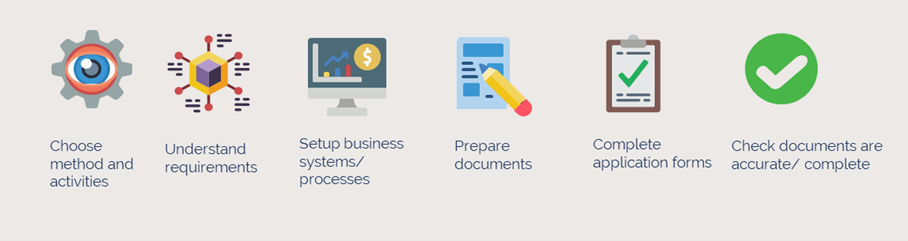 Steps for preparing your application as explained below