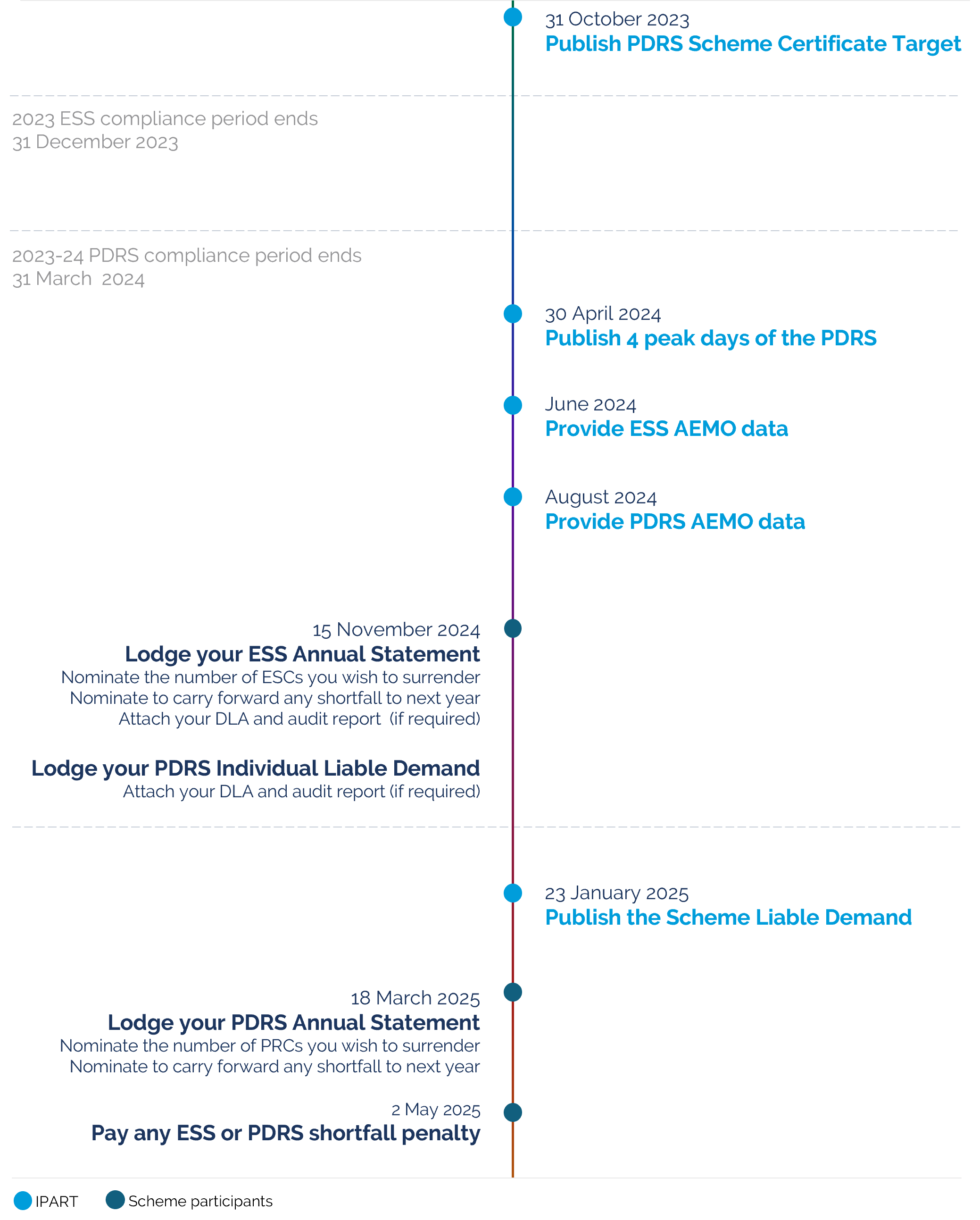 31 October 2023 IPART publish PDRS scheme certificate target. 30 April 2024 IPART publish 4 peak days. June 2024 IPART provide ESS AEMO data. August 2024 IPART provide PDRS AEMO data. 15 November 2024 scheme participants to lodge ESS annual statement and PDRS individual liable demand. 23 January 2025 IPART publish scheme liable demand. 18 March 2025 scheme participants to lodge PDRS annual statement. 2 May 2025 scheme participants to pay any shortfall penalties.