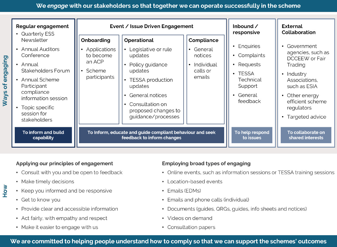 ESS Engagement Strategy We Engage